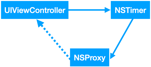 NSTimer-circular-reference-2