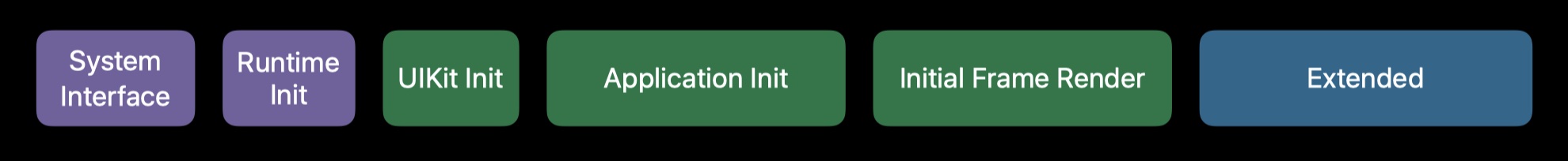 APP-launch-phases-overall